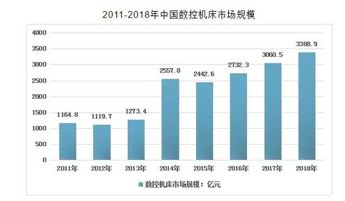 數(shù)控機床市場規(guī)模